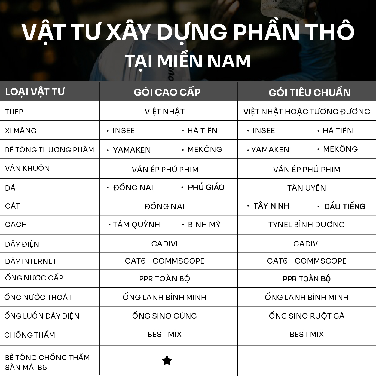 Gía thi công vật tư thô ở Miền Nam