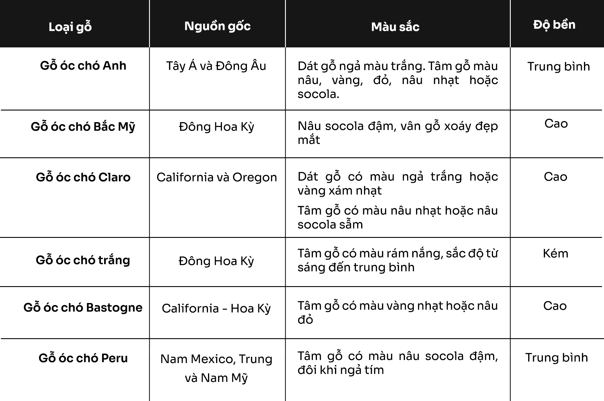 Bảng tổng hợp các loại gỗ óc chó trên thị trường hiện nay 