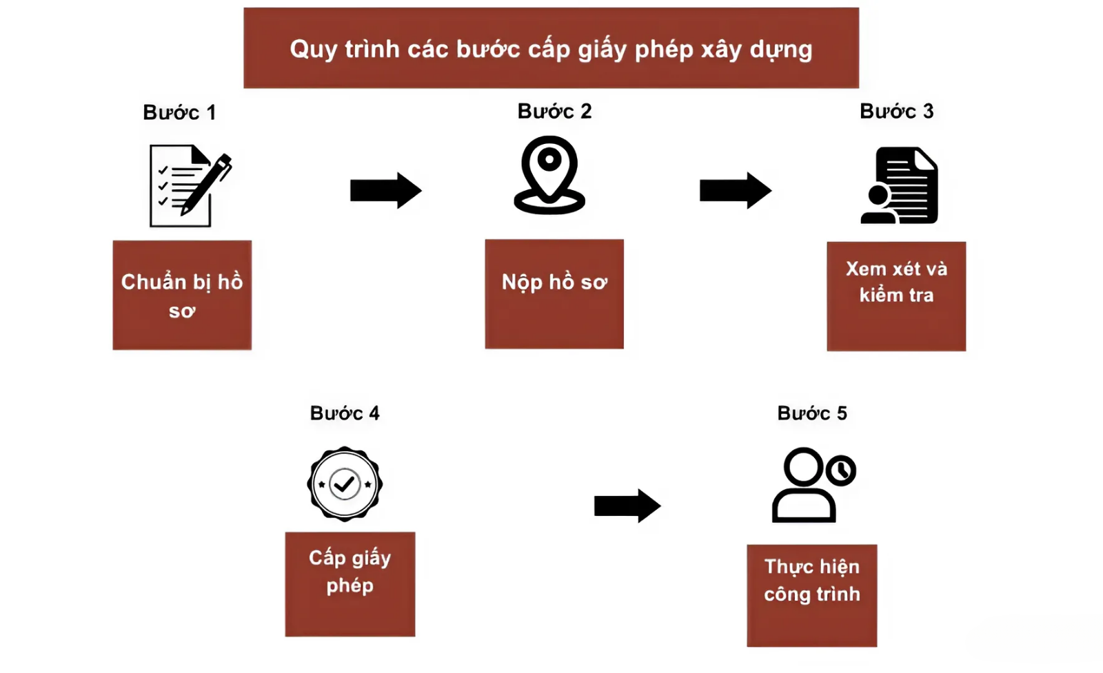 Tổng quan quy trình xin giấy phép xây dựng