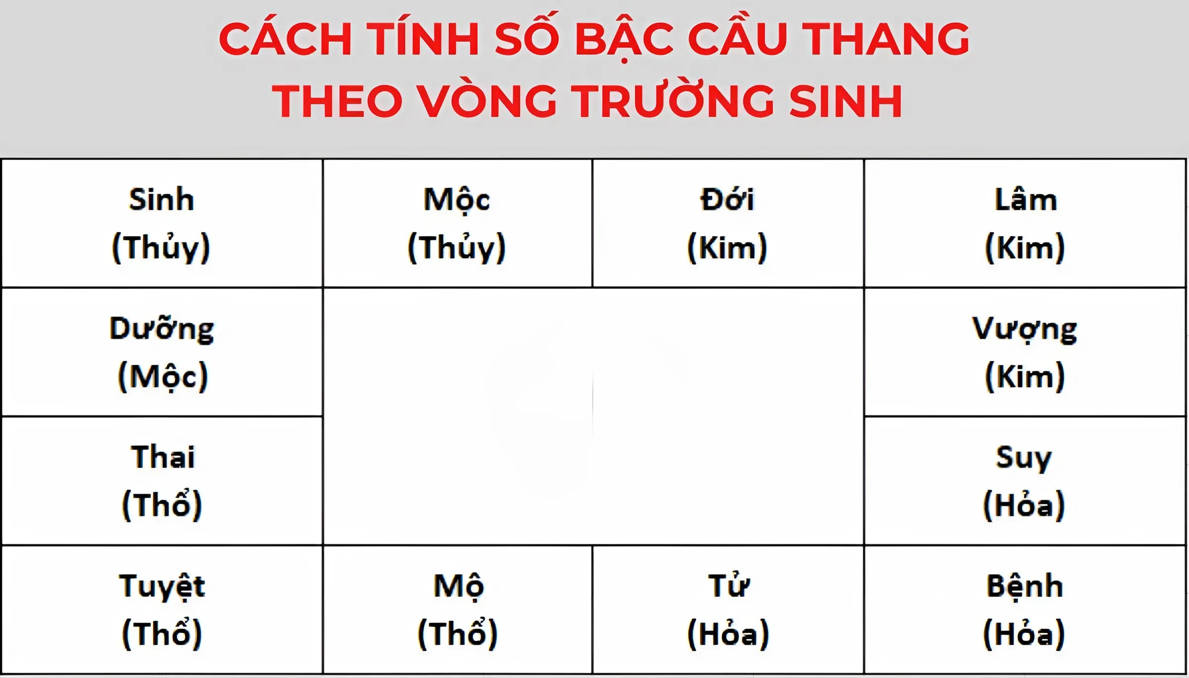 Cách tính bậc cầu thang phong thủy theo vòng trường sinh 