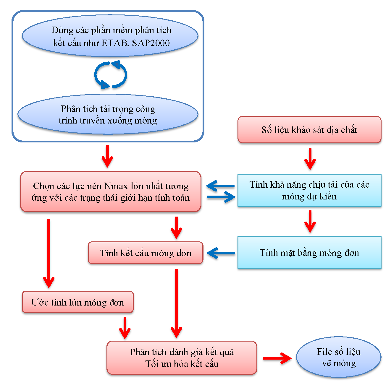 Công thức tính toán kích thước móng đơn cụ thể 