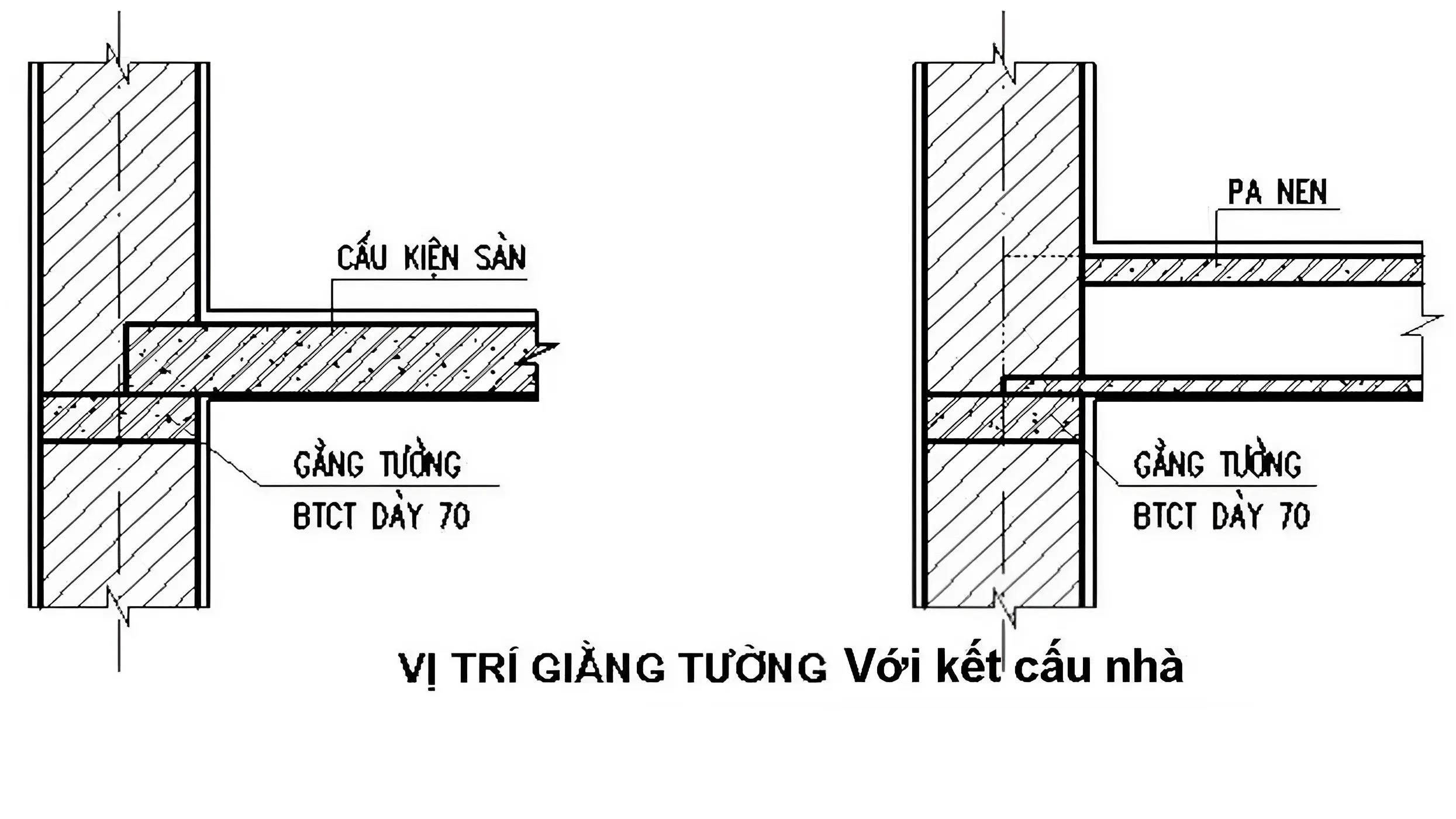 Các vị trí của giằng tường bao gồm: Chân tường, giữa tường, góc tường hoặc phần đỉnh mái