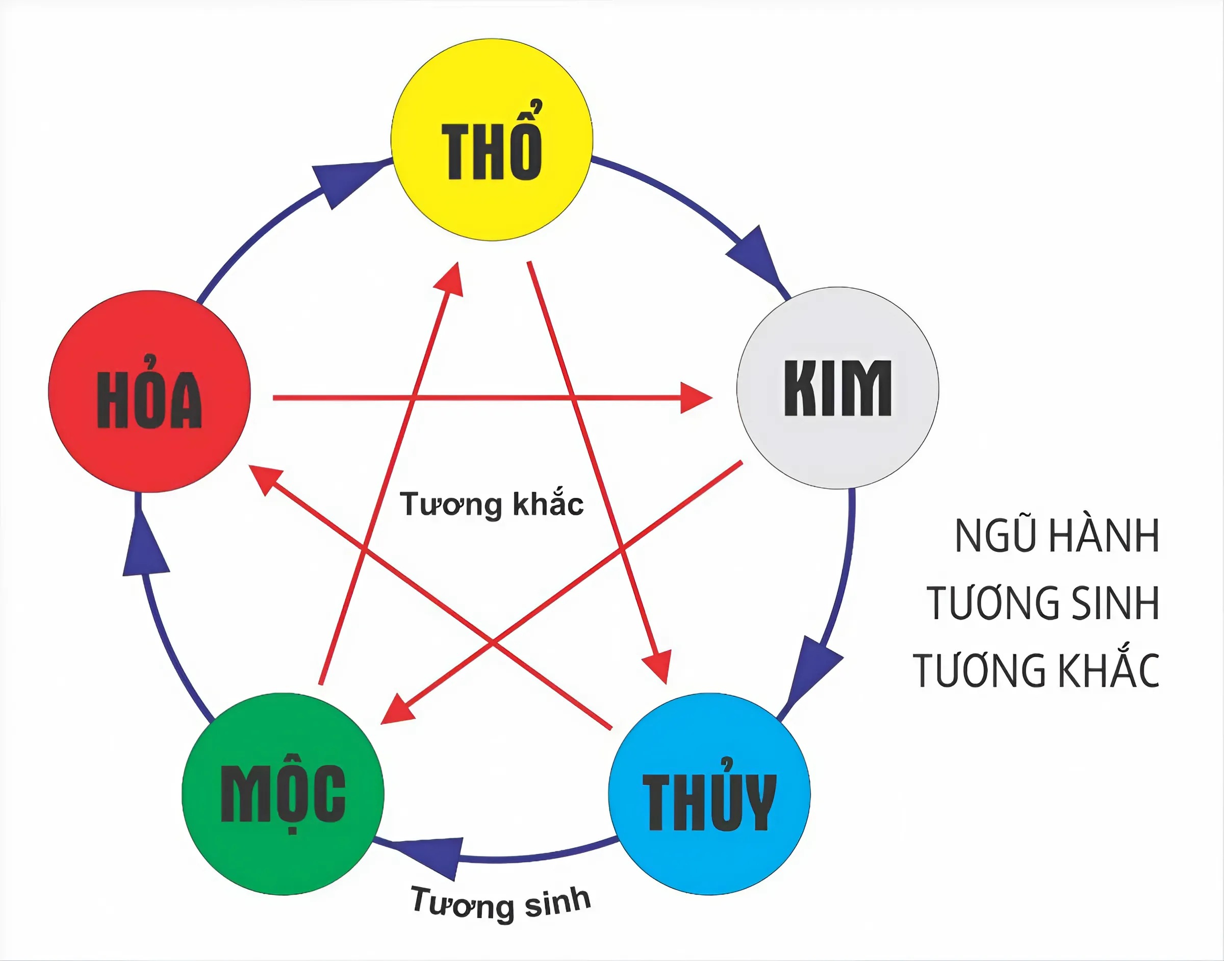 Ngũ hành tương sinh là gì? Ngũ hành tương sinh là quy luật mô tả mối quan hệ hỗ trợ, thúc đẩy và nuôi dưỡng lẫn nhau giữa 5 yếu tố: Kim, Mộc, Thủy, Hỏa, Thổ.