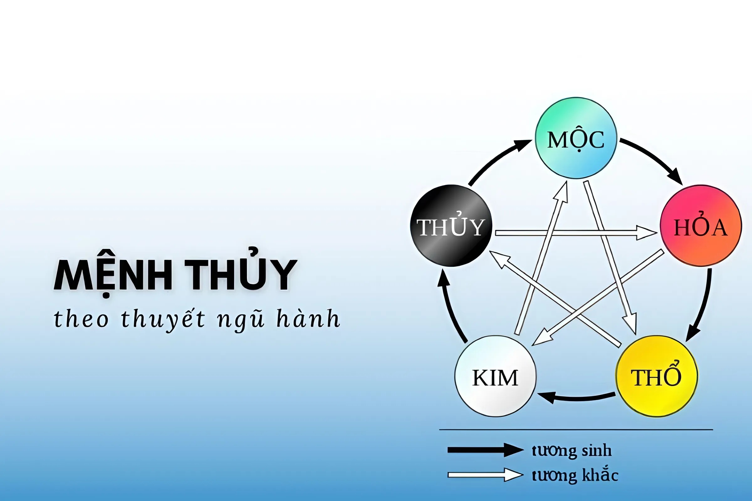 Theo thuyết ngũ hành tương sinh, Kim là hành tương sinh trực tiếp của Thủy. Ngoài ra, hành Thủy sinh Mộc cho nên hành Thủy sẽ góp phần hỗ trợ và thúc đẩy hành Mộc phát triển